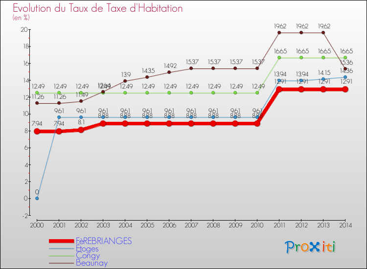 Evolution du taux de la taxe d'habitation pour FèREBRIANGES et les communes proches de 2000 à 2014 Comparaison des taux de la taxe d'habitation pour FèREBRIANGES et les communes voisines de 2000 à 2014