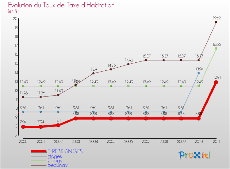 Evolution du taux de la taxe d'habitation pour FèREBRIANGES et les communes proches Comparaison des taux de la taxe d'habitation pour FèREBRIANGES et les communes voisines