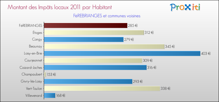 Montant des impôts locaux par Habitant pour FèREBRIANGES et les communes proches Comparaison des impôts locaux par habitant pour FèREBRIANGES et les communes voisines