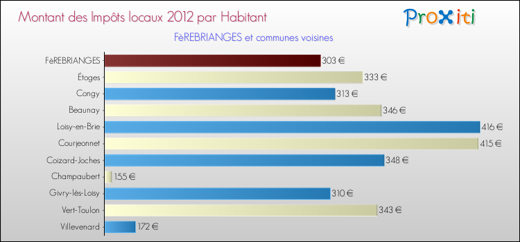 Montant des impôts locaux par Habitant pour FèREBRIANGES et les communes proches Comparaison des impôts locaux par habitant pour FèREBRIANGES et les communes voisines