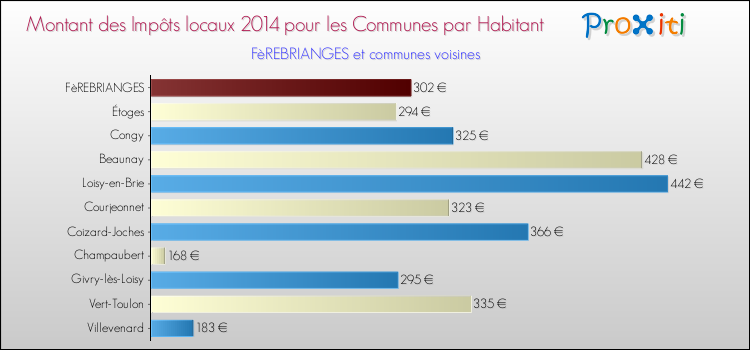 Montant des impôts locaux par Habitant pour FèREBRIANGES et les communes proches en 2014 Comparaison des impôts locaux par habitant pour FèREBRIANGES et les communes voisines en 2014