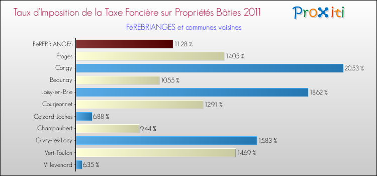 Taux d'imposition de la taxe foncière sur le bati 2011 pour FèREBRIANGES et les communes proches Comparaison des taux d'imposition de la taxe foncière sur le bati 2011 pour FèREBRIANGES et les communes voisines