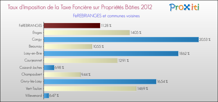 Taux d'imposition de la taxe foncière sur le bati 2012 pour FèREBRIANGES et les communes proches Comparaison des taux d'imposition de la taxe foncière sur le bati 2012 pour FèREBRIANGES et les communes voisines
