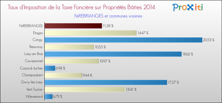 Taux d'imposition de la taxe foncière sur le bati 2014 pour FèREBRIANGES et les communes proches Comparaison des taux d'imposition de la taxe foncière sur le bati 2014 pour FèREBRIANGES et les communes voisines
