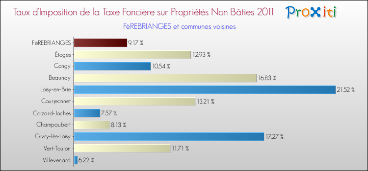 Taux d'imposition de la taxe foncière sur les immeubles et terrains non batis 2011 pour FèREBRIANGES et les communes proches Comparaison des taux d'imposition de la taxe foncière sur les immeubles et terrains non batis 2011 pour FèREBRIANGES et les communes voisines