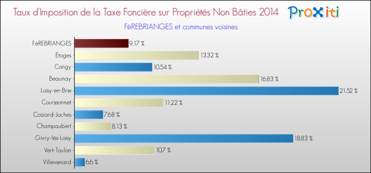 Taux d'imposition de la taxe foncière sur les immeubles et terrains non batis 2014 pour FèREBRIANGES et les communes proches Comparaison des taux d'imposition de la taxe foncière sur les immeubles et terrains non batis 2014 pour FèREBRIANGES et les communes voisines