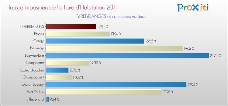 Taux d'imposition de la taxe d'habitation 2011 pour FèREBRIANGES et les communes proches Comparaison des taux d'imposition de la taxe d'habitation 2011 pour FèREBRIANGES et les communes voisines