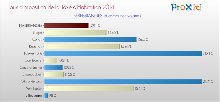 Taux d'imposition de la taxe d'habitation 2014 pour FèREBRIANGES et les communes proches Comparaison des taux d'imposition de la taxe d'habitation 2014 pour FèREBRIANGES et les communes voisines