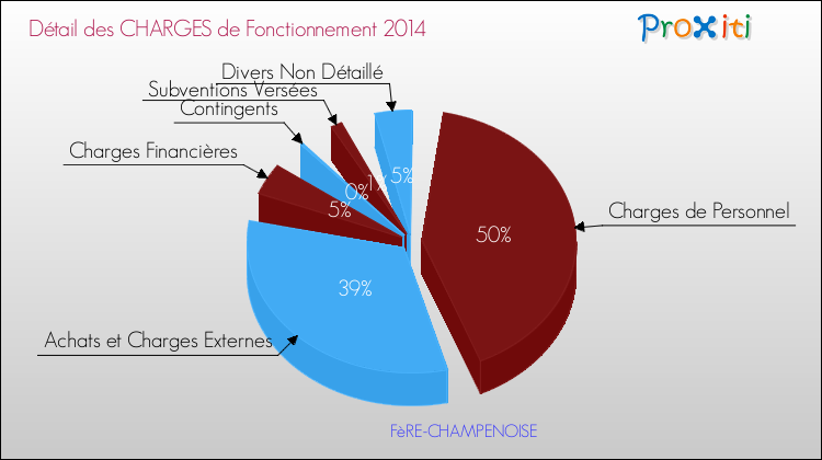 Décomposition des Charges de Fonctionnement 2014 de la commune de FèRE-CHAMPENOISE Charges de Fonctionnement 2014 pour la commune de FèRE-CHAMPENOISE