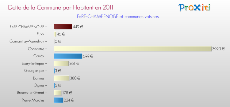 Dette par habitant de la commune en 2011 pour FèRE-CHAMPENOISE et les communes proches Comparaison de la dette par habitant de la commune en 2011 pour FèRE-CHAMPENOISE et les communes voisines