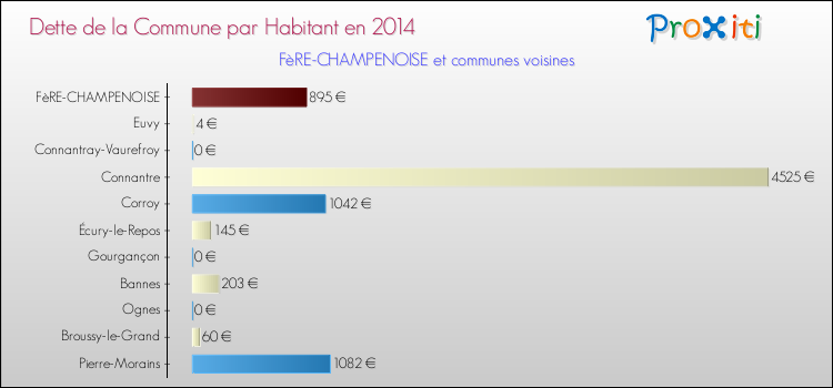 Dette par habitant de la commune en 2014 pour FèRE-CHAMPENOISE et les communes proches Comparaison de la dette par habitant de la commune en 2014 pour FèRE-CHAMPENOISE et les communes voisines