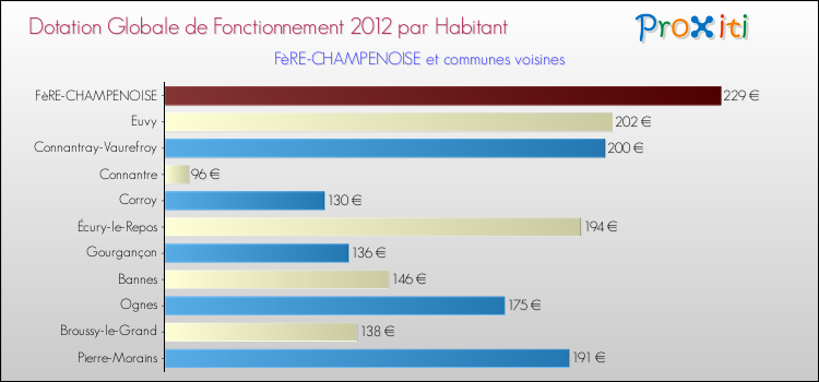 Montant des dotations globales de fonctionnement DGF par Habitant pour FèRE-CHAMPENOISE et les communes proches Comparaison des des dotations globales de fonctionnement DGF par habitant pour FèRE-CHAMPENOISE et les communes voisines