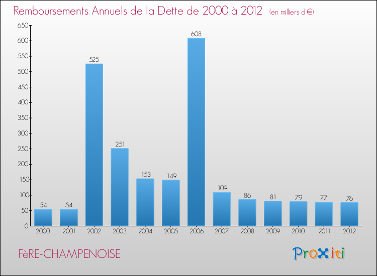 Evolution de l'annuité de la dette pour la commune de FèRE-CHAMPENOISE de 2000 à 2012 Annuités de la dette pour FèRE-CHAMPENOISE de 2000 à 2012