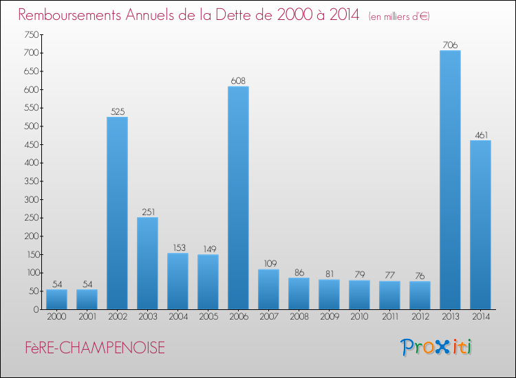 Evolution de l'annuité de la dette pour la commune de FèRE-CHAMPENOISE de 2000 à 2014 Annuités de la dette pour FèRE-CHAMPENOISE de 2000 à 2014