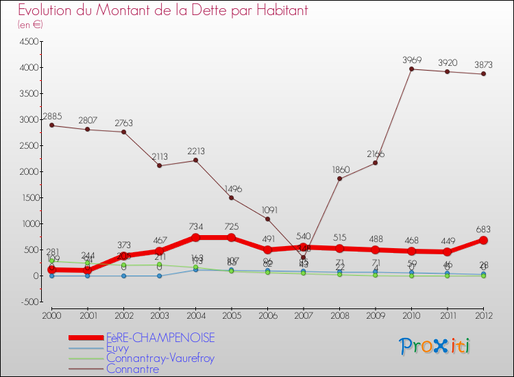 Evolution de la dette par habitant pour la commune de FèRE-CHAMPENOISE et les communes proches de 2000 à 2012 Comparaison de la dette par habitant pour FèRE-CHAMPENOISE et les communes voisines de 2000 à 2012