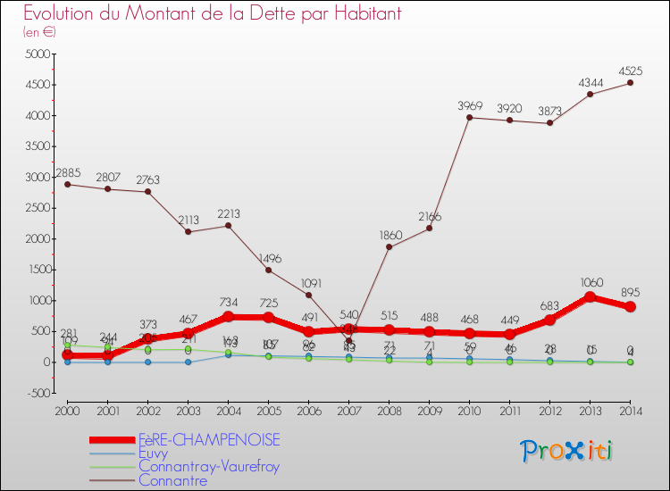 Evolution de la dette par habitant pour la commune de FèRE-CHAMPENOISE et les communes proches de 2000 à 2014 Comparaison de la dette par habitant pour FèRE-CHAMPENOISE et les communes voisines de 2000 à 2014