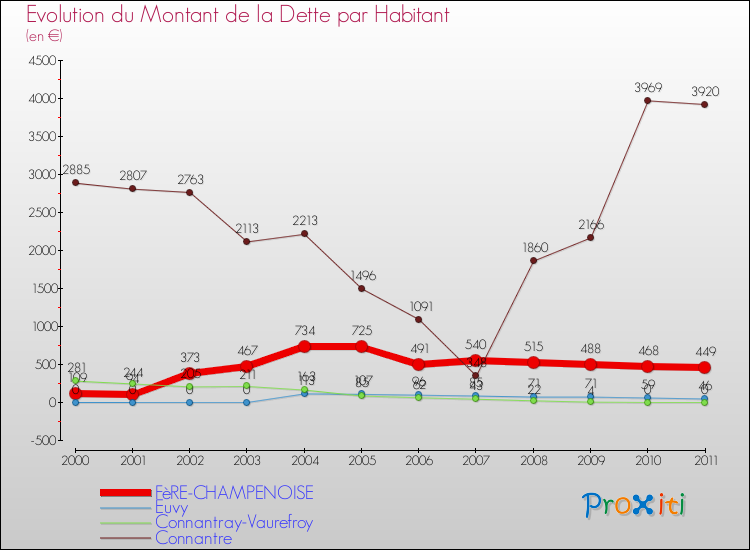 Evolution de la dette par habitant pour la commune de FèRE-CHAMPENOISE et les communes proches Comparaison de la dette par habitant pour FèRE-CHAMPENOISE et les communes voisines