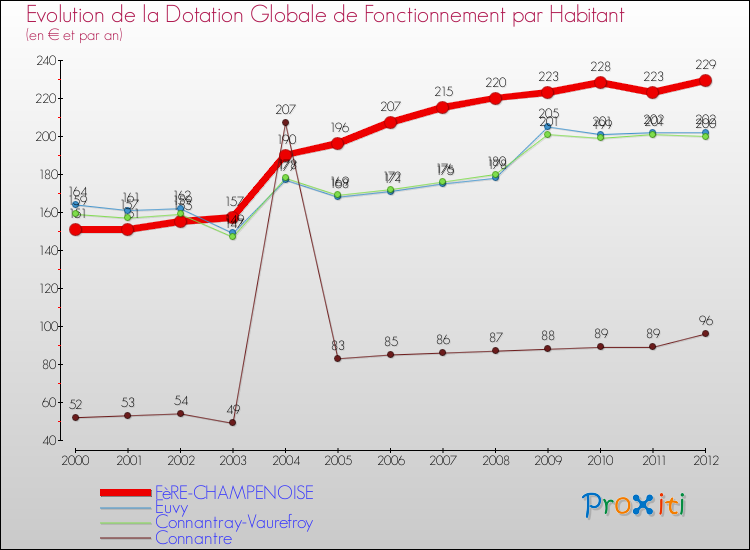 Evolution et montant de la dotation globale de fonctionnement par Habitant pour FèRE-CHAMPENOISE et les communes proches Comparaison des dotations globales de fonctionnement par habitant pour FèRE-CHAMPENOISE et les communes voisines