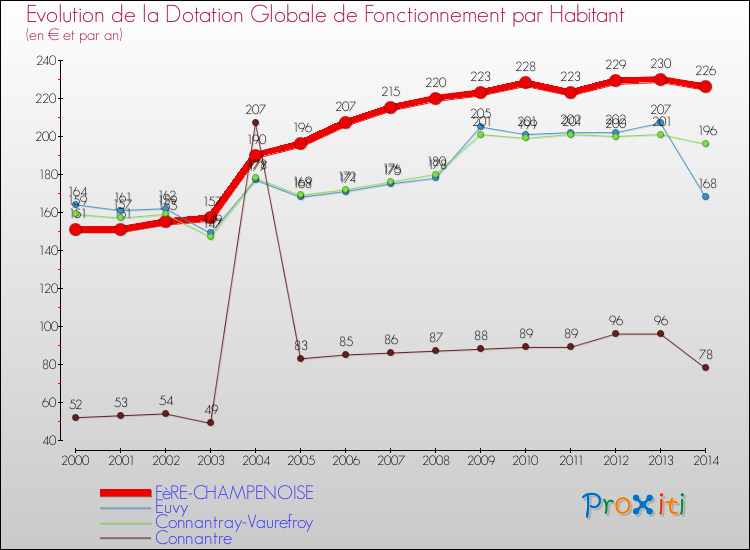 Evolution et montant de la dotation globale de fonctionnement par Habitant pour FèRE-CHAMPENOISE et les communes proches de 2000 à 2014. Comparaison des dotations globales de fonctionnement par habitant pour FèRE-CHAMPENOISE et les communes voisines de 2000 à 2014.