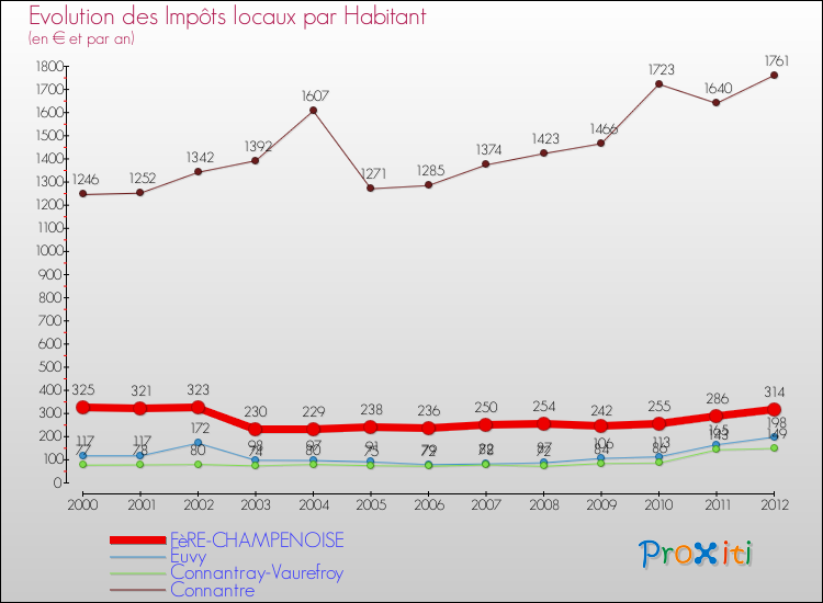 Evolution et montant des impôts locaux par Habitant pour FèRE-CHAMPENOISE et les communes proches Comparaison des impôts locaux par habitant pour FèRE-CHAMPENOISE et les communes voisines