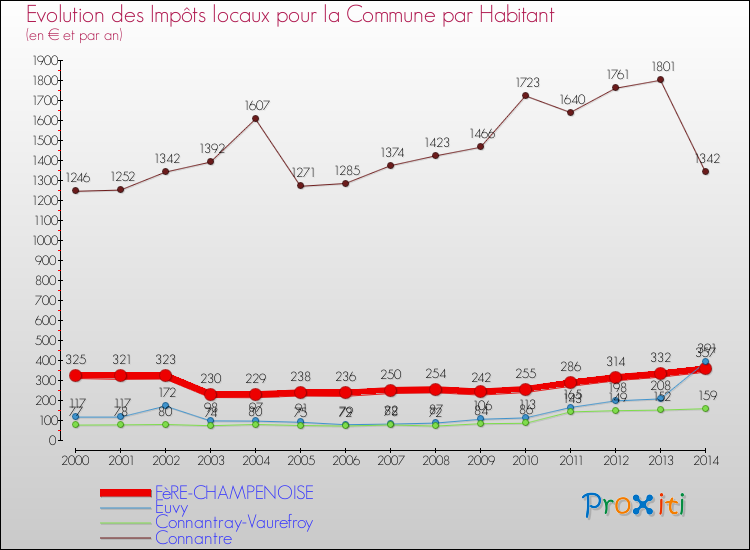 Evolution et montant des impôts locaux par Habitant pour FèRE-CHAMPENOISE et les communes proches de 2000 à 2014 Comparaison des impôts locaux par habitant pour FèRE-CHAMPENOISE et les communes voisines de 2000 à 2014