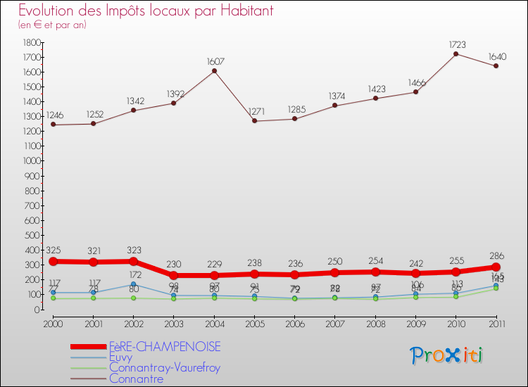 Evolution et montant des impôts locaux par Habitant pour FèRE-CHAMPENOISE et les communes proches Comparaison des impôts locaux par habitant pour FèRE-CHAMPENOISE et les communes voisines
