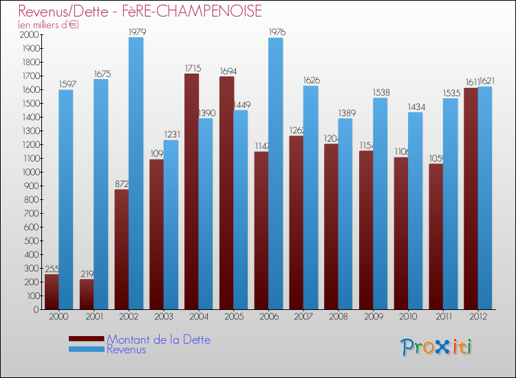 Evolution comparée de la dette et des revenus pour la commune de FèRE-CHAMPENOISE de 2000 à 2012 Comparaison de la dette et des revenus pour FèRE-CHAMPENOISE de 2000 à 2012