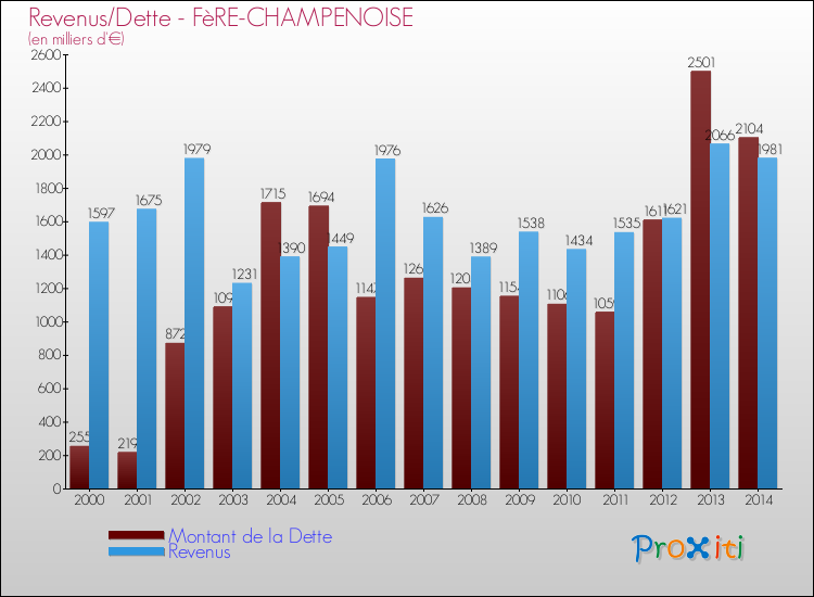 Evolution comparée de la dette et des revenus pour la commune de FèRE-CHAMPENOISE de 2000 à 2014 Comparaison de la dette et des revenus pour FèRE-CHAMPENOISE de 2000 à 2014
