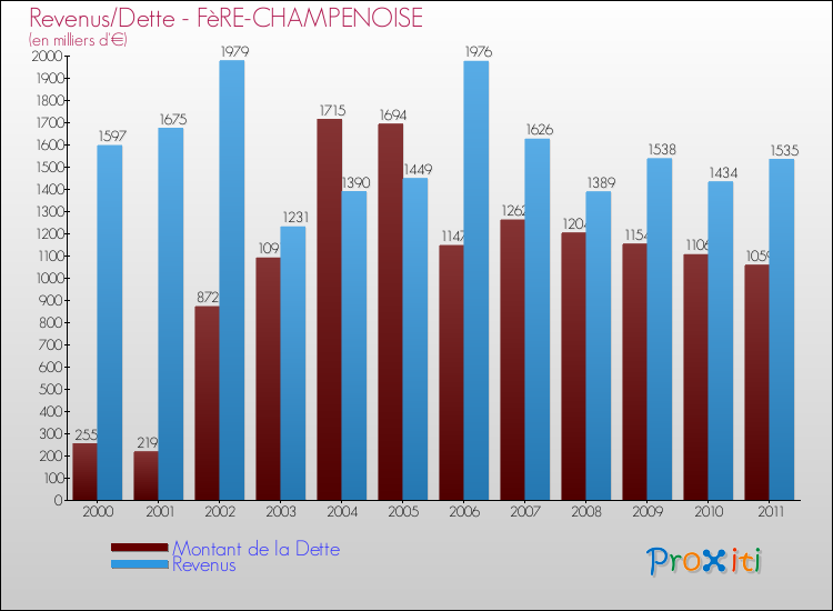 Evolution comparée de la dette et des revenus pour la commune de FèRE-CHAMPENOISE de 2000 à 2011 Comparaison de la dette et des revenus pour FèRE-CHAMPENOISE de 2000 à 2011