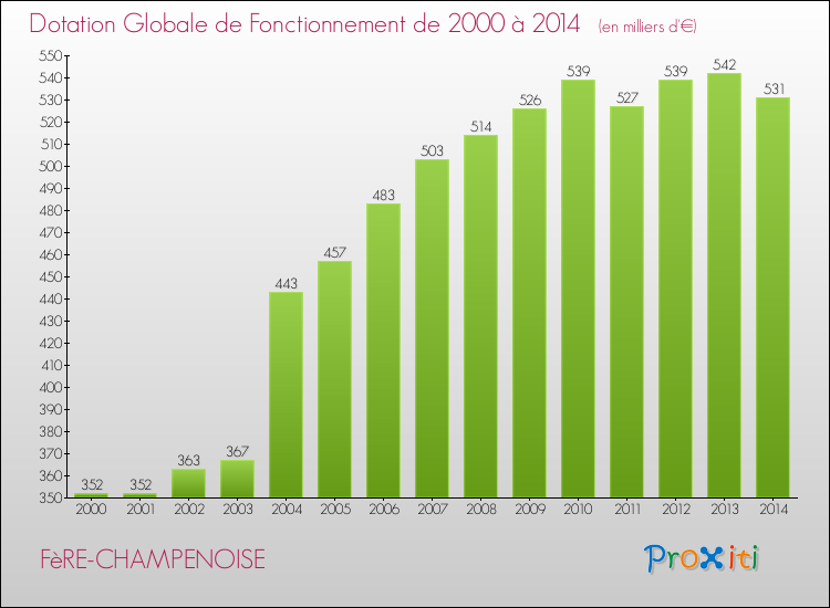Evolution du montant de la Dotation Globale de Fonctionnement pour la commune de FèRE-CHAMPENOISE de 2000 à 2014 Evolution du montant de la Dotation Globale de Fonctionnement pour FèRE-CHAMPENOISE de 2000 à 2014