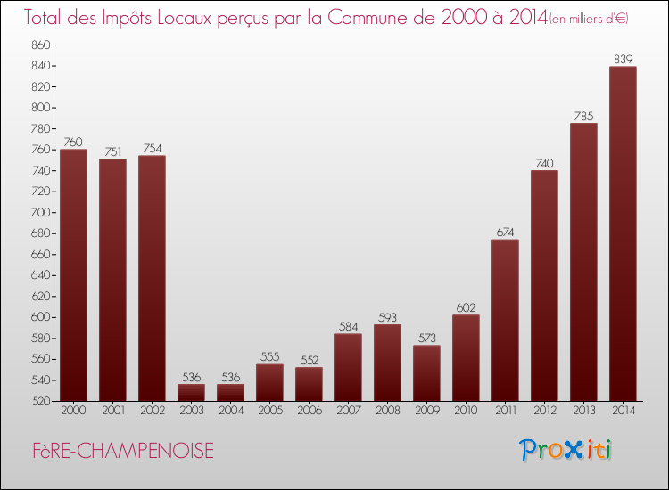 Evolution des Impôts Locaux pour la commune de FèRE-CHAMPENOISE de 2000 à 2014 Evolution des Impôts Locaux pour FèRE-CHAMPENOISE de 2000 à 2014