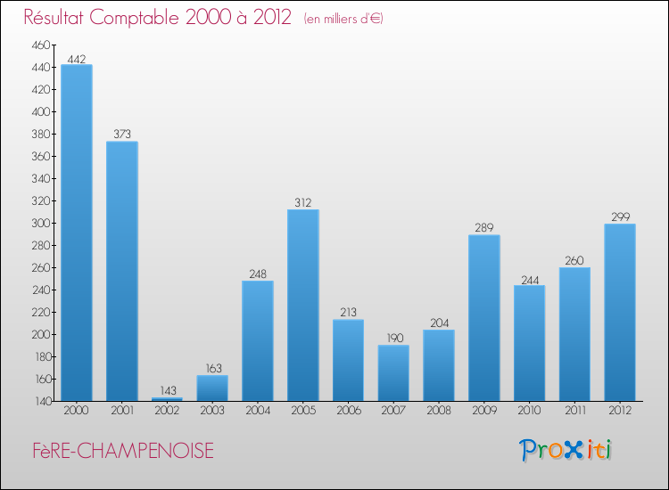 Evolution du résultat comptable pour la commune de FèRE-CHAMPENOISE de 2000 à 2012 Evolution du résultat comptable pour FèRE-CHAMPENOISE de 2000 à 2012