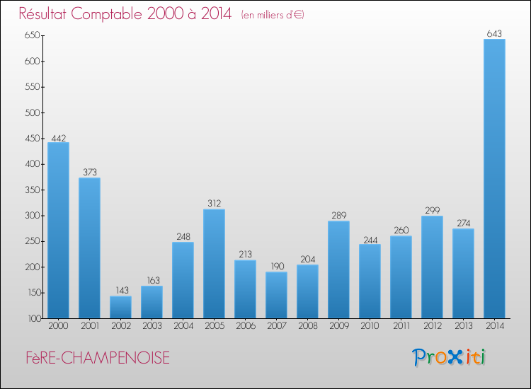 Evolution du résultat comptable pour la commune de FèRE-CHAMPENOISE de 2000 à 2014 Evolution du résultat comptable pour FèRE-CHAMPENOISE de 2000 à 2014