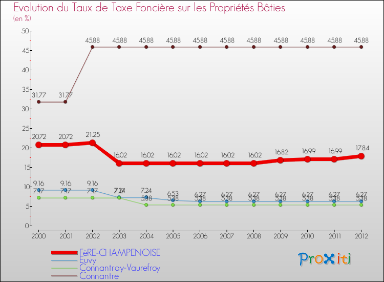 Evolution du taux de la taxe foncière sur le bati pour FèRE-CHAMPENOISE et les communes proches de 2000 à 2012 Comparaison des taux de taxe foncière sur le bati pour FèRE-CHAMPENOISE et les communes voisines de 2000 à 2012