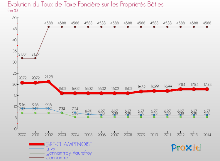 Evolution du taux de la taxe foncière sur le bati pour FèRE-CHAMPENOISE et les communes proches de 2000 à 2014 Comparaison des taux de taxe foncière sur le bati pour FèRE-CHAMPENOISE et les communes voisines de 2000 à 2014
