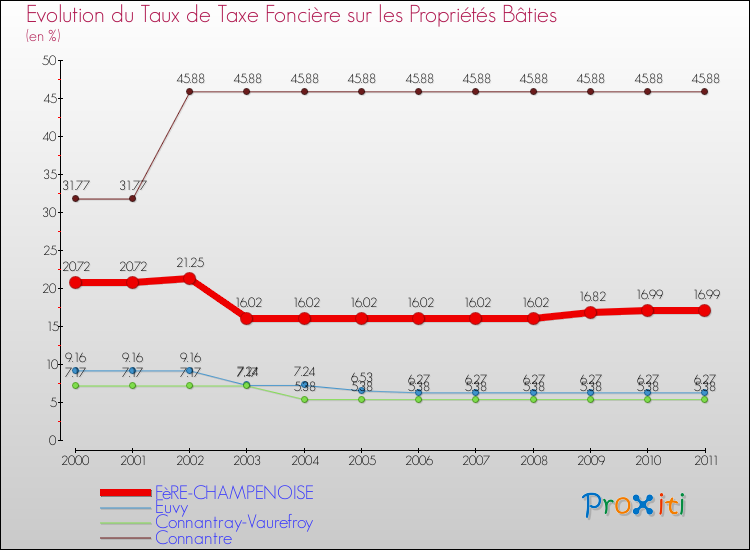 Evolution du taux de la taxe foncière sur le bati pour FèRE-CHAMPENOISE et les communes proches Comparaison des taux de taxe foncière sur le bati pour FèRE-CHAMPENOISE et les communes voisines