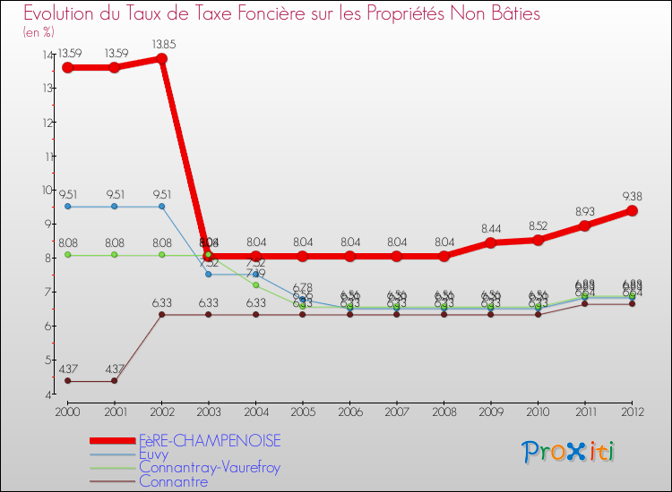 Evolution du taux de la taxe foncière sur les immeubles et terrains non batis pour FèRE-CHAMPENOISE et les communes proches de 2000 à 2012 Comparaison des taux de la taxe foncière sur les immeubles et terrains non batis pour FèRE-CHAMPENOISE et les communes voisines de 2000 à 2012