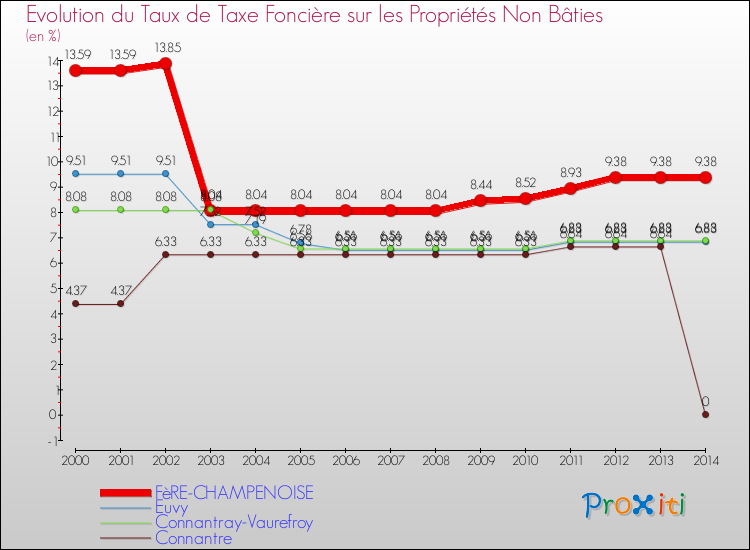 Evolution du taux de la taxe foncière sur les immeubles et terrains non batis pour FèRE-CHAMPENOISE et les communes proches de 2000 à 2014 Comparaison des taux de la taxe foncière sur les immeubles et terrains non batis pour FèRE-CHAMPENOISE et les communes voisines de 2000 à 2014