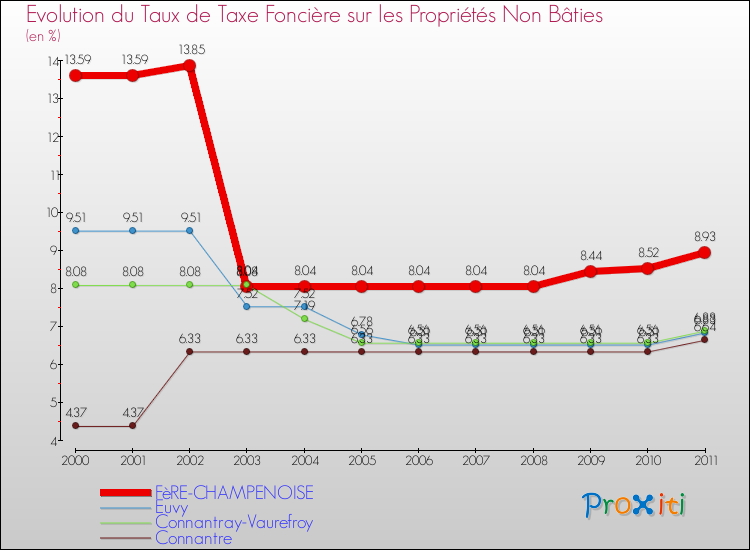 Evolution du taux de la taxe foncière sur les immeubles et terrains non batis pour FèRE-CHAMPENOISE et les communes proches Comparaison des taux de la taxe foncière sur les immeubles et terrains non batis pour FèRE-CHAMPENOISE et les communes voisines