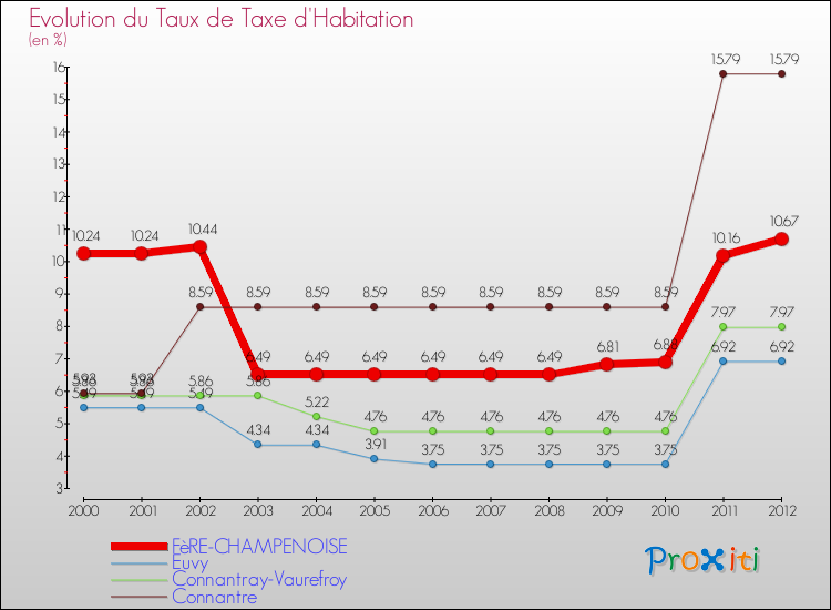 Evolution du taux de la taxe d'habitation pour FèRE-CHAMPENOISE et les communes proches Comparaison des taux de la taxe d'habitation pour FèRE-CHAMPENOISE et les communes voisines