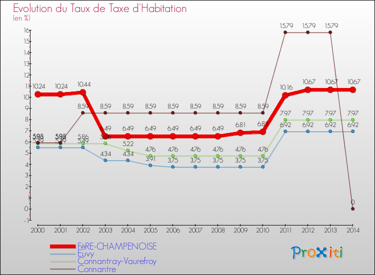 Evolution du taux de la taxe d'habitation pour FèRE-CHAMPENOISE et les communes proches de 2000 à 2014 Comparaison des taux de la taxe d'habitation pour FèRE-CHAMPENOISE et les communes voisines de 2000 à 2014