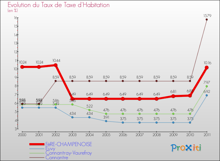 Evolution du taux de la taxe d'habitation pour FèRE-CHAMPENOISE et les communes proches Comparaison des taux de la taxe d'habitation pour FèRE-CHAMPENOISE et les communes voisines