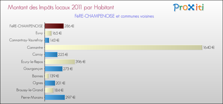 Montant des impôts locaux par Habitant pour FèRE-CHAMPENOISE et les communes proches Comparaison des impôts locaux par habitant pour FèRE-CHAMPENOISE et les communes voisines