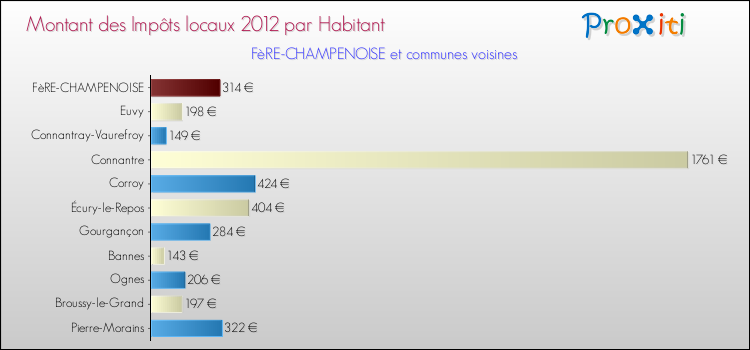 Montant des impôts locaux par Habitant pour FèRE-CHAMPENOISE et les communes proches Comparaison des impôts locaux par habitant pour FèRE-CHAMPENOISE et les communes voisines