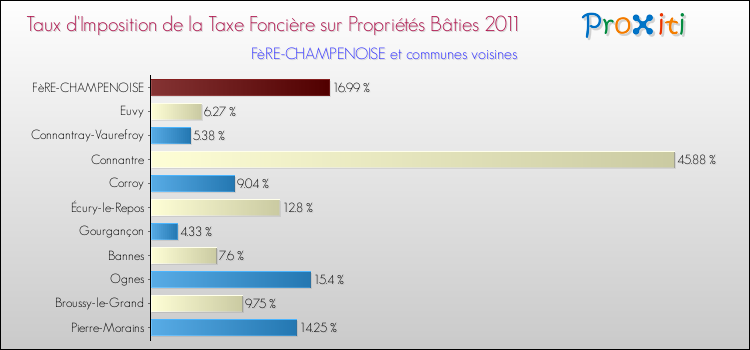Taux d'imposition de la taxe foncière sur le bati 2011 pour FèRE-CHAMPENOISE et les communes proches Comparaison des taux d'imposition de la taxe foncière sur le bati 2011 pour FèRE-CHAMPENOISE et les communes voisines