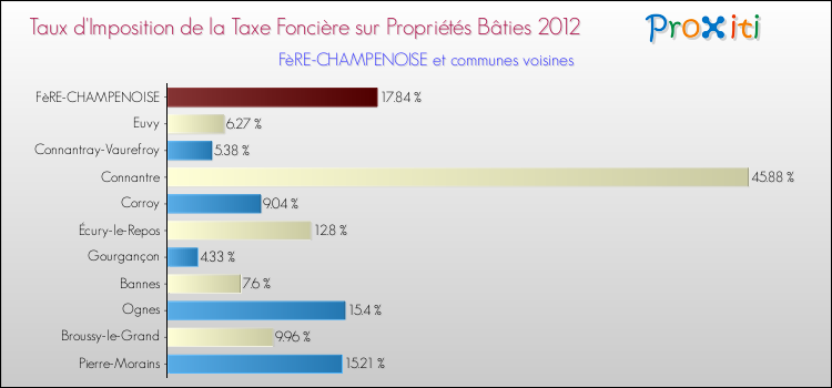 Taux d'imposition de la taxe foncière sur le bati 2012 pour FèRE-CHAMPENOISE et les communes proches Comparaison des taux d'imposition de la taxe foncière sur le bati 2012 pour FèRE-CHAMPENOISE et les communes voisines