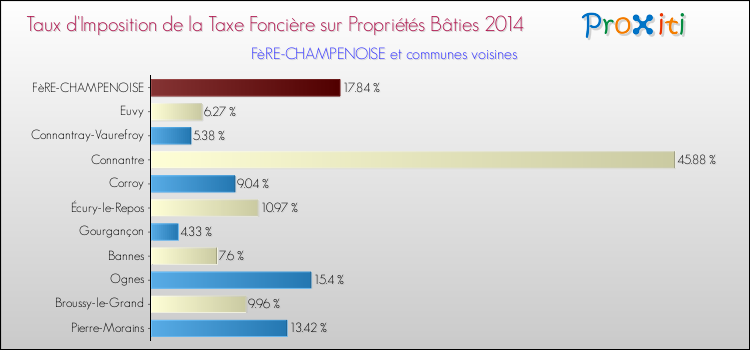 Taux d'imposition de la taxe foncière sur le bati 2014 pour FèRE-CHAMPENOISE et les communes proches Comparaison des taux d'imposition de la taxe foncière sur le bati 2014 pour FèRE-CHAMPENOISE et les communes voisines