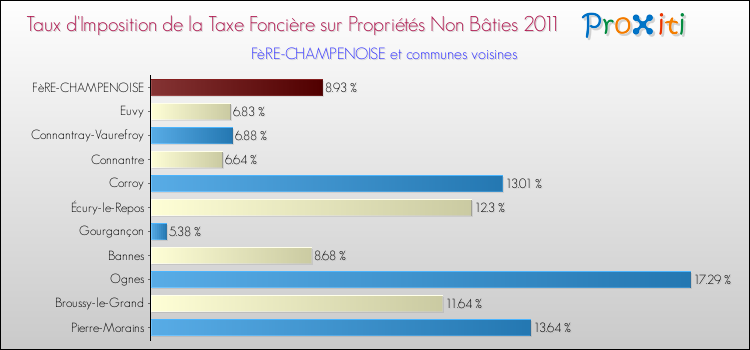 Taux d'imposition de la taxe foncière sur les immeubles et terrains non batis 2011 pour FèRE-CHAMPENOISE et les communes proches Comparaison des taux d'imposition de la taxe foncière sur les immeubles et terrains non batis 2011 pour FèRE-CHAMPENOISE et les communes voisines