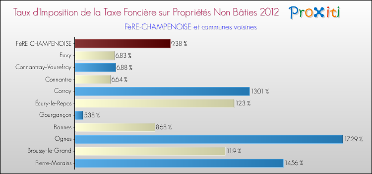 Taux d'imposition de la taxe foncière sur les immeubles et terrains non batis 2012 pour FèRE-CHAMPENOISE et les communes proches Comparaison des taux d'imposition de la taxe foncière sur les immeubles et terrains non batis 2012 pour FèRE-CHAMPENOISE et les communes voisines