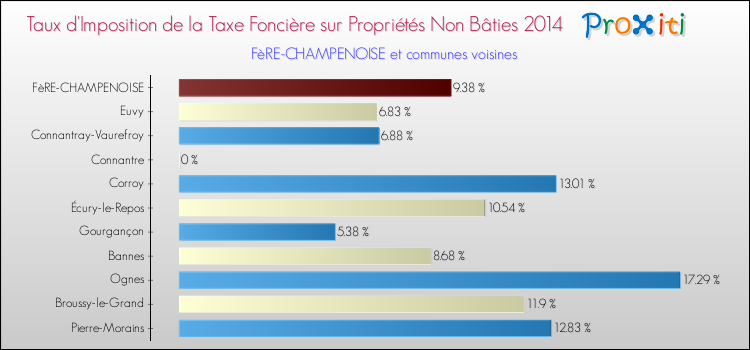 Taux d'imposition de la taxe foncière sur les immeubles et terrains non batis 2014 pour FèRE-CHAMPENOISE et les communes proches Comparaison des taux d'imposition de la taxe foncière sur les immeubles et terrains non batis 2014 pour FèRE-CHAMPENOISE et les communes voisines